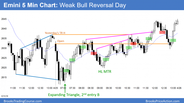 Emini expanding triangle and weak bull reversal day.
