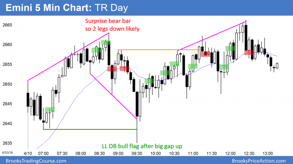Emini pausing at resistance while Trump decides on Syria attack <br />Intraday market update: April 11, 2018 1 Emini gap up and trading range.