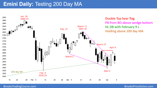 The daily chart has been in a wedge bear channel for a month. The bulls want a reversal up from the 200 day moving average.