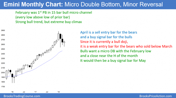 Emini bulls want measured move up and bears want Leg 1 = Leg 2 down <br />Emini weekend update: April 14, 2018 1 Monthly Emini bull reversal bar ahead of Syria bombing and Russia's response.