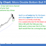 Monthly Emini chart in bull flag ahead of FOMC meeting.