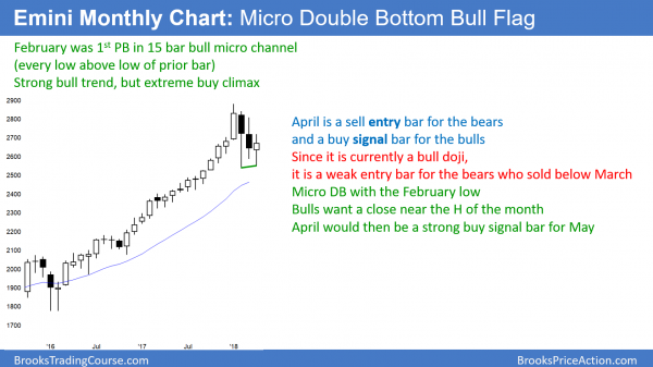 Monthly Emini chart in bull flag ahead of FOMC meeting.