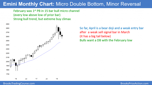 Monthly Emini chart in pullback after buy climax