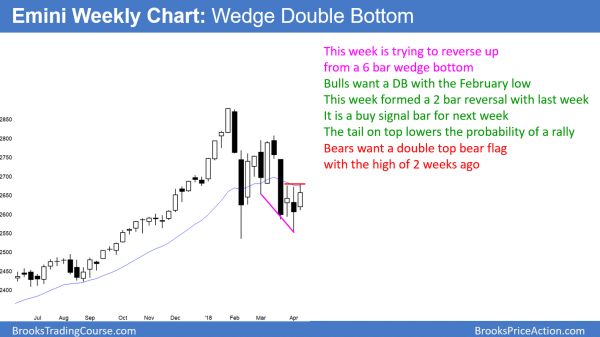 Emini bulls want measured move up and bears want Leg 1 = Leg 2 down <br />Emini weekend update: April 14, 2018 2 Emini bulls want measured move up and bears want Leg 1 = Leg 2 down