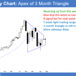 Weekly Emini candlestick chart at apex of triangle.