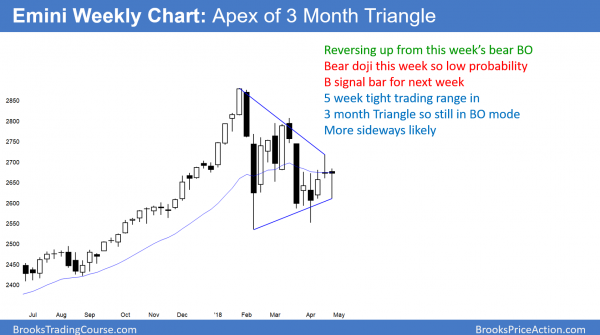 Emini in triangle ahead of FOMC meeting despite strong earnings.
