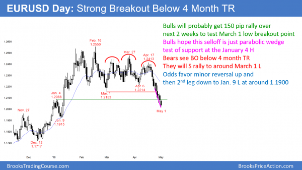 Emini weak monthly buy signal bar ahead of May's FOMC announcement<br />Intraday market update: May 1, 2018 2 EURUSD Forex parabolic wedge bottom after head and shoulders top.