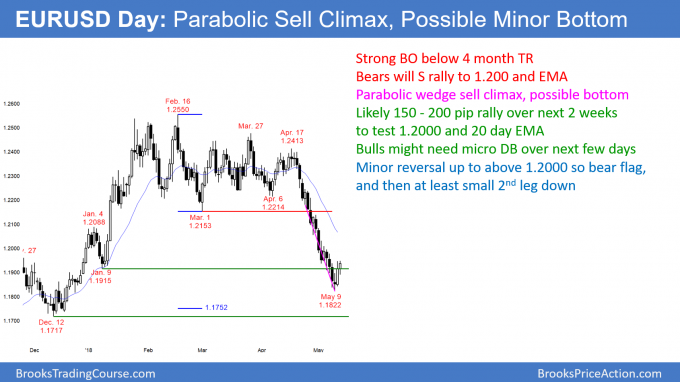 Emini triggered monthly buy signal on breakout above April high <br />Intraday market update: May 11, 2018 2 EURUSD forex parabolic wedge sell climax reversal to 1.2000.