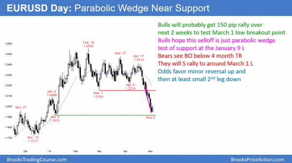 Emini triggered buy signal after FOMC but weak entry bar <br />Intraday market update: May 3, 2018 2 EURUSD parabolic wedge bottom.