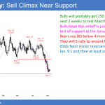 EURUSD sell climax near 1.1900 support.