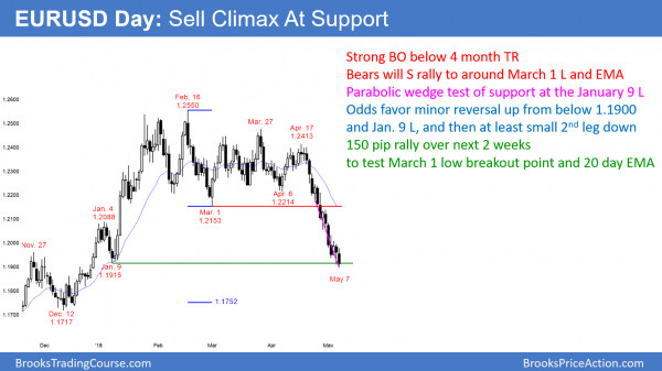Strong Emini rally triggered buy signal after unemployment report <br />Intraday market update: May 7, 2018 2 EURUSD Forex parabolic wedge sell climax at 1.1900 support.