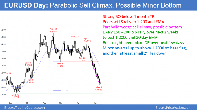 Emini buy signal and test of 2700 big round number<br />Intraday market update: May 10, 2018 2 EURUSD Forex parabolic wedge sell climax.