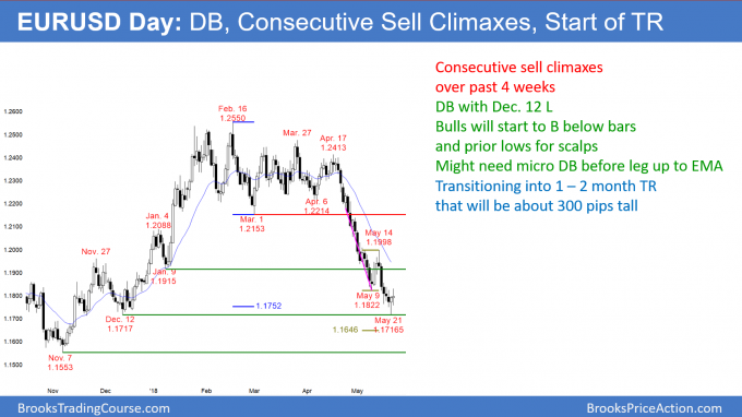 EURUSD Forex chart might need micro double bottom after parabolic sell climax before rally to 1.2000