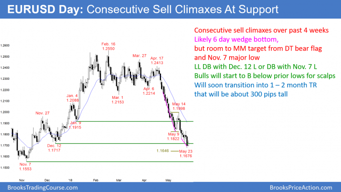Emini possible outside down week in 4 month trading range<br />Intraday market update: May 24, 2018 2 EURUSD Forex consecutive sell climaxes and parabolic wedges at support of measured move target