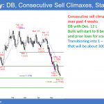 EURUSD Forex double bottom with December 12 low oa 1.1717 and parabolic wedge sell climax