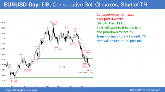 Emini weak breakout above 3 month triangle bull flag<br />Intraday market update: May 21, 2018 2 EURUSD Forex double bottom with December 12 low oa 1.1717 and parabolic wedge sell climax