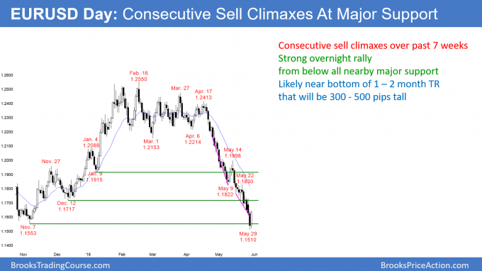 Emini technical sell climax after Italy and Euro fears <br />Intraday market update: May 30, 2018 1 EURUSD Forex in huge sell climax at major support of November low of 1.1500