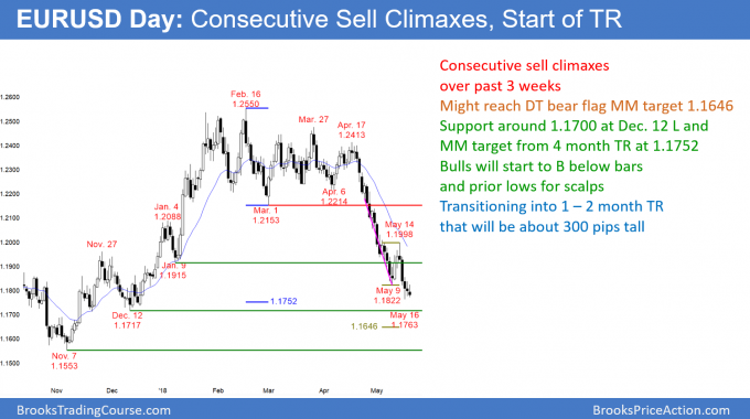 Emini sell signal bar but minor reversal in bull flag <br />Intraday market update: May 18, 2018 2 EURUSD Forex parabolic wedge sell climax is evolving into 300 pip tall trading range