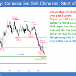 EURUSD Forex parabolic wedge sell climax is tranistioning into 300 pip tall trading range