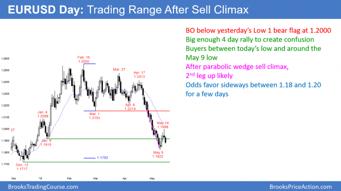 Emini rally hesitating at April high during Israel embassy crisis<br />Intraday market update: May 15, 2018 2 EURUSD Forex trading range below 1.20 after parabolic wedge sell climax