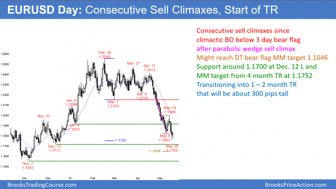 EURUSD daily Forex chart has consecutive sell climaxes and is transitioning into trading range