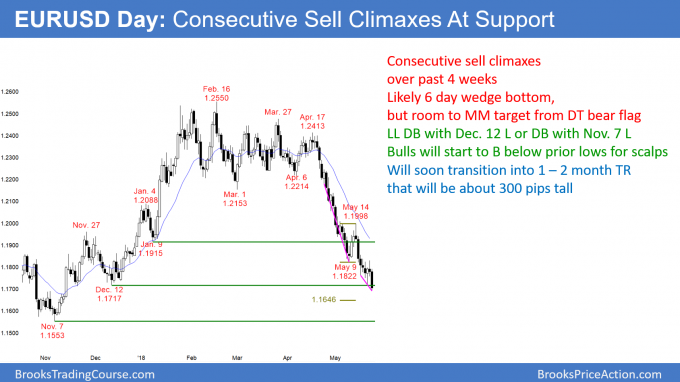 Emini bears want outside down candle stick on weekly chart<br />Intraday market update: May 23, 2018 2 EURUSD parabolic wedge bottom sell climaxes at support of 1.7000 and near measured move target from double top bear flag