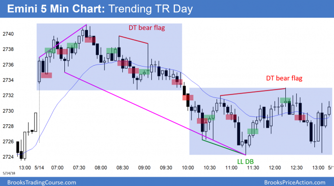 Emini rally hesitating at April high during Israel embassy crisis<br />Intraday market update: May 15, 2018 1 Emini trending trading range day after Israel Embassy opened and Palestinian Middle East fighting.