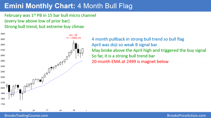 Monthly Emini futures contract breaking above a 3 month bull flag after a micro channel parabolic buy climax