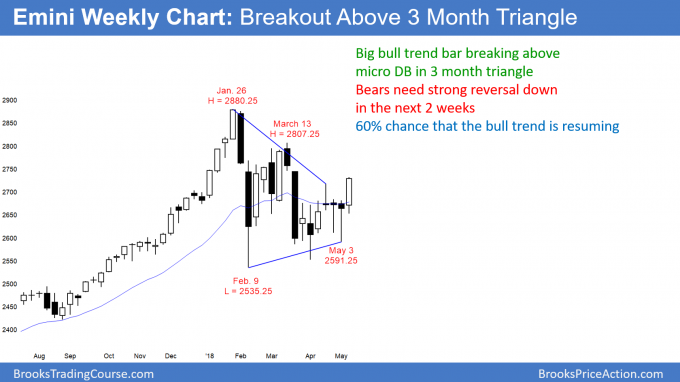 Weekly Emini candlestick chart breaking above a triangle bull flag