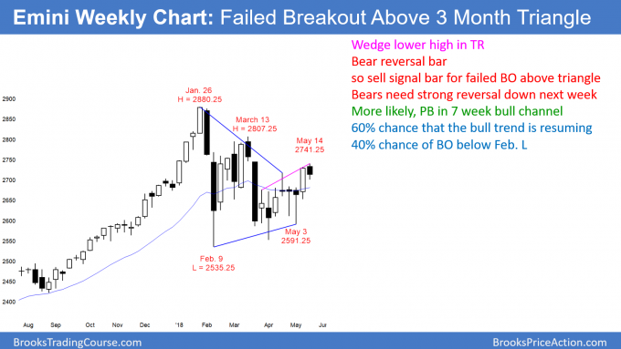 Emini weak bull flag after breakout above April high<br />Emini weekend update: May 19, 2018 2 Weekly Emini chart has failed breakout above triangle