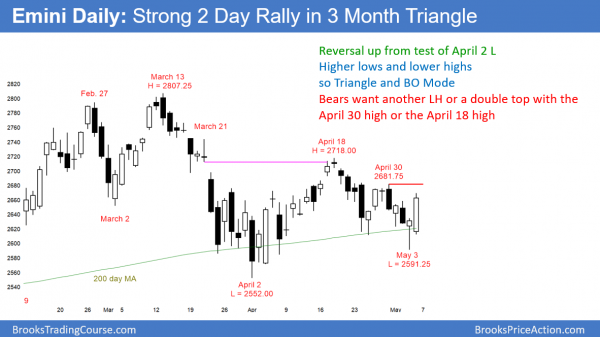 Emini daily chart reversing up from Triangle bottom.