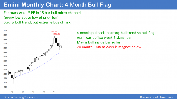 Monthly Emini bull flag.