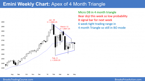 Weekly Emini triangle bull flag buy signal.