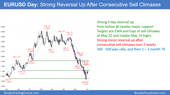 Weekly Emini chart pullback from triangle breakout <br />Intraday market update: June 4, 2018 2 EURUSD 500 pip bear rally to 1.2000 after consecutive sell climaxes down to support at 1.1500 big round number
