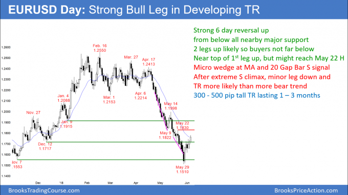 Emini outside up day and test of Monday's gap <br />Intraday market update: June 6, 2018 2 EURUSD Forex bear rally in micro wedge to EMA