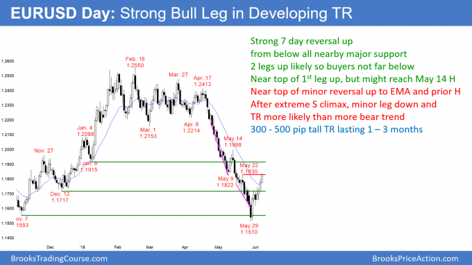 EURUSD Forex bear rally to 1.18 resistance