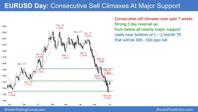 Emini pullback in bull trend despite Italy financial crisis<br />Intraday market update: June 1, 2018 1 EURUSD Forex consecutive sell climaxes at major support