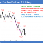 EURUSD Forex double bottom leading to trading range