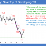 EURUSD Forex double top in trading range after sell climax