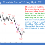 EURUSD Forex outside down day at resistance
