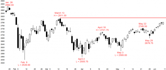 Emini daily chart in bull trend to 2800 resistance at March major lower high