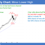 Emini monthly candlestick chart has lower high