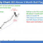 Emini monthly candlestick chart is breaking above bull flag
