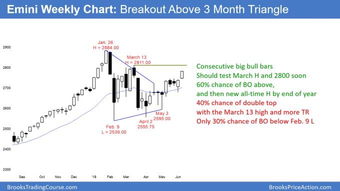 Emini weekly chart breaking above triangle but might double top at 2800