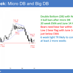 EURUSD Forex double bottom ahead of China trade war