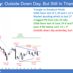 EURUSD Forex higher low in triangle