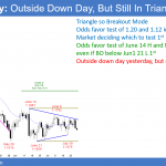 EURUSD Forex outside down day but still in triangle