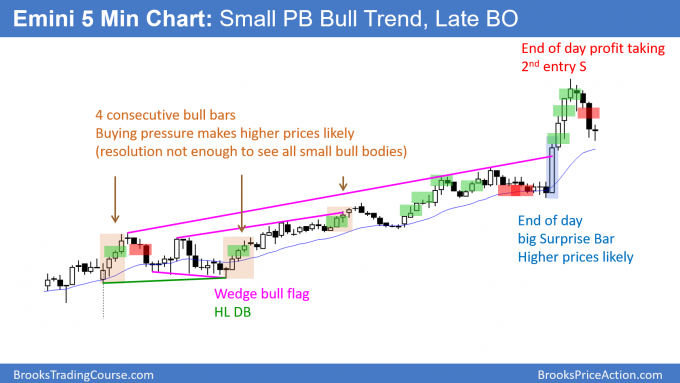 Emini Small Pullback Bull Trend with Late Buy The Close Rally, then profit taking