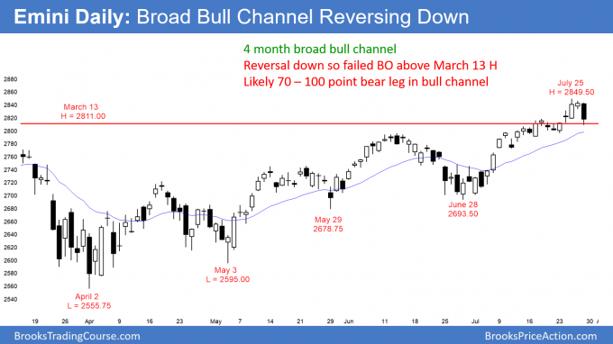 Emini daily candlestick chart has failed breakout at top of broad bull channel
