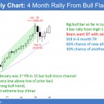 Emini monthly chart has strong bull bar that is testing January all time high